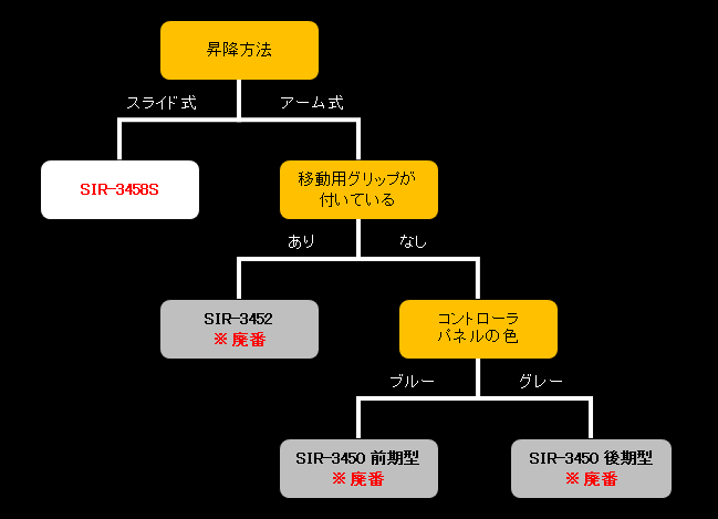 3灯式機種特定フロー