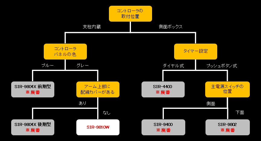 8灯式機種特定フロー